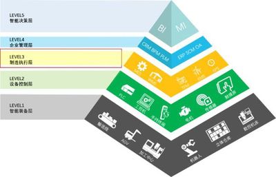 從ERP、MES到APS 企業智能制造的三大利器